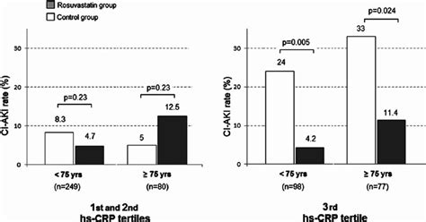 Contrast Induced Acute Kidney Injury Ci Aki Rate In Patients By Age