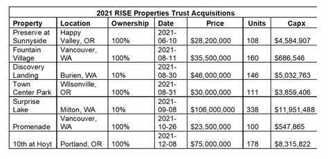 Rise Properties Closes 2021 With 7th Acquisition Remi Network