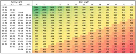 Aluminum Arrow Spine Chart For Compound Bow