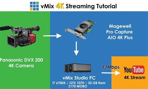 A Look At Youtube 4k Live Streaming Vmix Blog