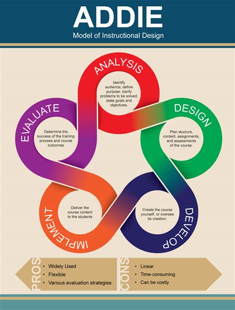 Addie Model Of Instructional Design Created In Illustrator And