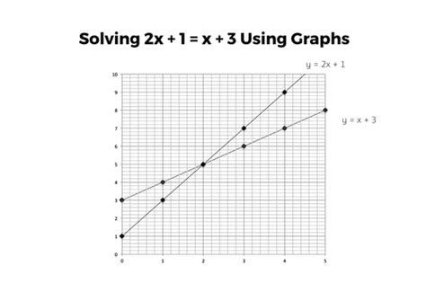 Interpreting Straight Line Graphs Complete Lessons Teaching Resources