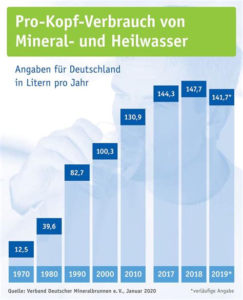 VDM Absatz von Mineral und Heilwasser geht 2019 zurück Rundschau