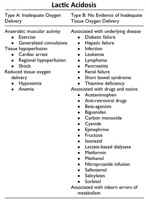 Lactic Acidosis Classification And Differential Diagnosis Type