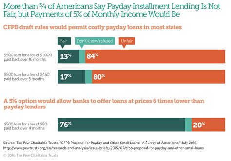 Proposed Payday Lending Rule Would Leave Borrowers Vulnerable The Pew Charitable Trusts