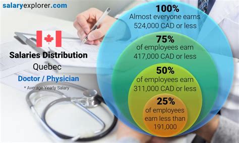 Doctor Physician Average Salaries In Quebec 2023 The Complete Guide