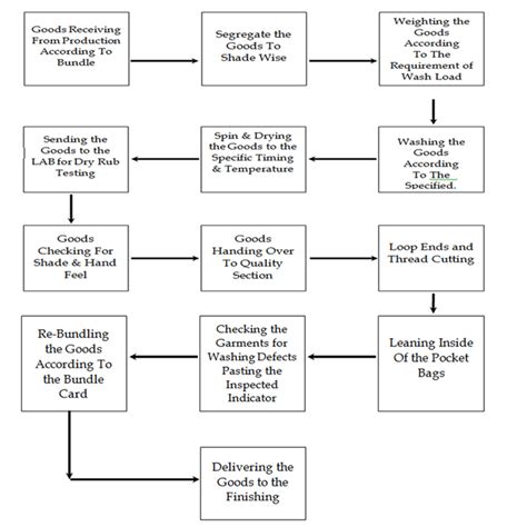 Garments Washing Process Flow Chart For The Apparel Industry Tools