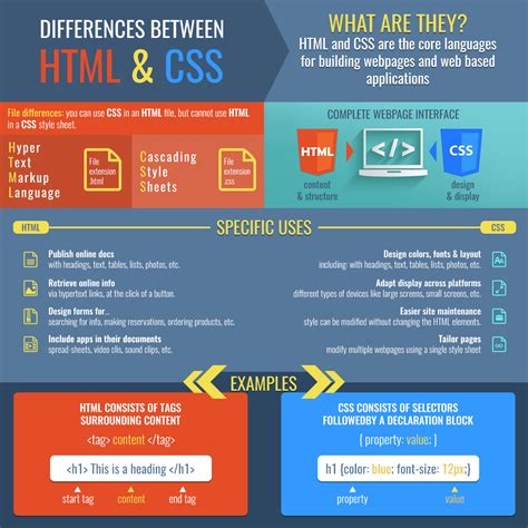 Difference Between Html And Css 2022