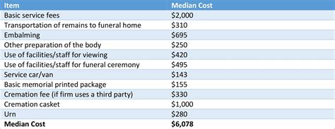 What Is The Average Cost Of A Funeral Funeral Basics
