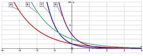 Exponential Functions Ck 12 Foundation