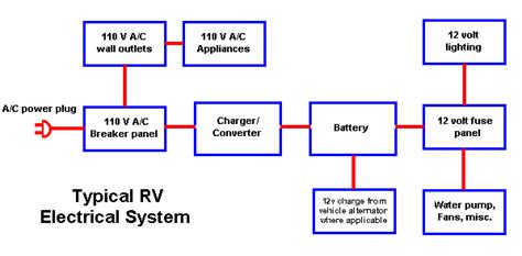 Below is a rv electric wiring diagram or schematic including the converter and inverter for a generic rv. The 12volt Side of Life (Part 1)
