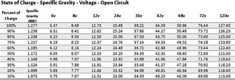 Lower voltages will cause the timer to subtract minutes at a faster rate, as shown on table 1 on page 23. Batteries - State of Charge Chart | WildBuggies