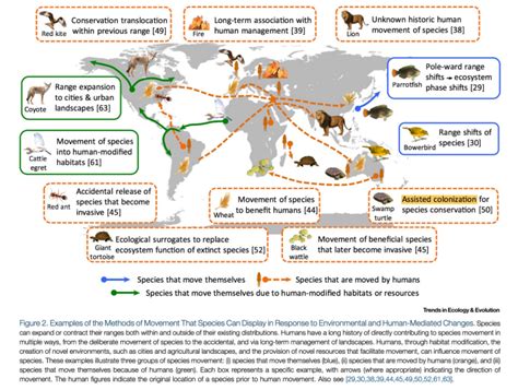 Assisted Migration Assisted Colonization Managed Relocation