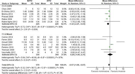 Non Invasive Ventilation Versus Invasive Weaning In Critically Ill