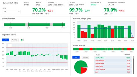 Manufacturing Dashboards That Help Optimise Production