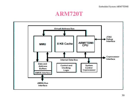 Ppt The Arm7tdmi Hardware Architecture Powerpoint Presentation Free