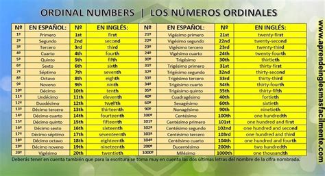 Ordinal Numbers Números Ordinales C42