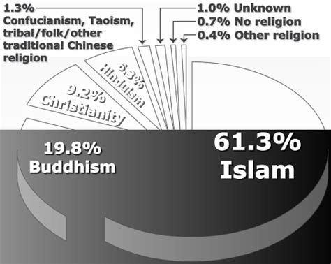 Explore the latest news and statistics on religion in malaysia, including demographics, restrictions and more. evolutie: 367 Malaysia must be destroyed