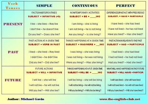 Tabla De Tiempos Verbales En Ingles English Phrases English Verbs Images