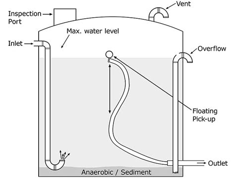 Anatomy Of A Rain Water Harvesting Tank — Wolf Creek Wholesale