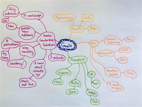 Mind Mapping Applications Personal Growth By Hilary Jane Grosskopf