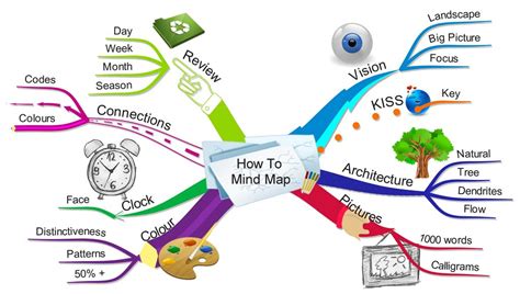 Mind Mapping For Students Open Universitycoursesfreeou Studentsuk