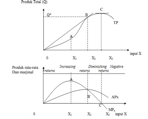 Law Of Diminishing Returns Explained With Diagram