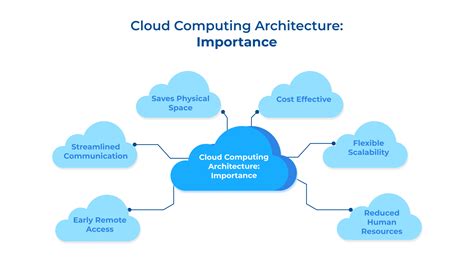 Cloud Computing Architecture Components Importance And Tips — Teletype