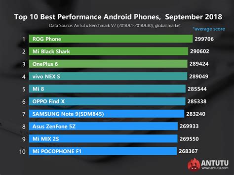Antutu Releases List Of Smartphones With The Highest Benchmark Scores