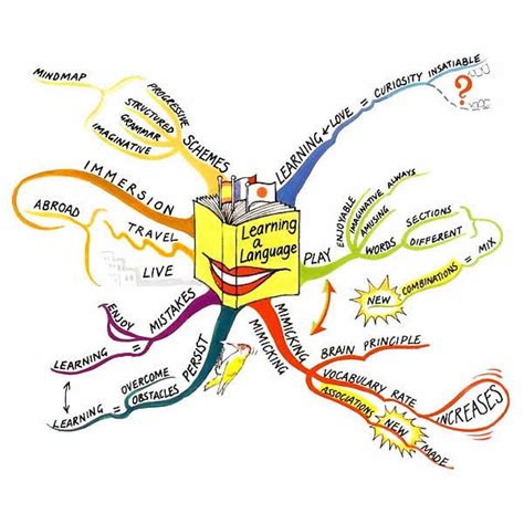 Mapas Mentales Mental Map Flipped Classroom Mind Map Edtech My XXX
