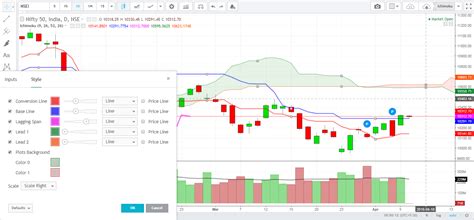 How To Use The Ichimoku Cloud Bullbull