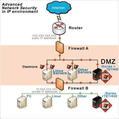 A dmz is a secure server that adds an additional layer of security to a network and acts as a buffer between a local area network (lan) and a less secure network which is the internet. OPENWORLD: SECURING YOUR NETWORK