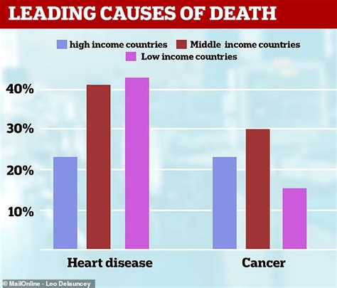 Cancer Is Overtaking Heart Disease As Wealthy Countries Biggest Killer Daily Mail Online