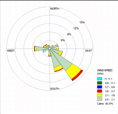 A wind rose displays the frequency (percentage) of wind directions for a specific location over a specifed period of time. Wind rose diagram for study period of Amritsar city ...