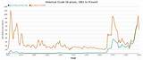 Photos of Historical Prices For Crude Oil