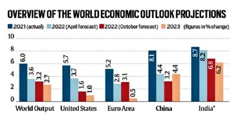 Imfs World Economic Outlook October 2022 Daily News Current Affairs
