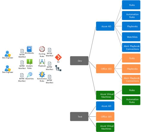 Automate Sentinel Integration With Azure Devops Azure Example