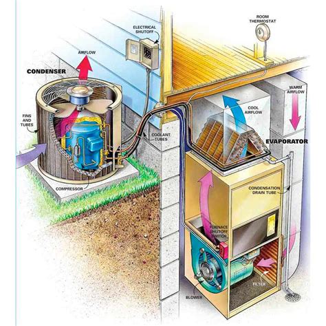 The Use Of Evaporator And Condenser In Your Air Conditioning System