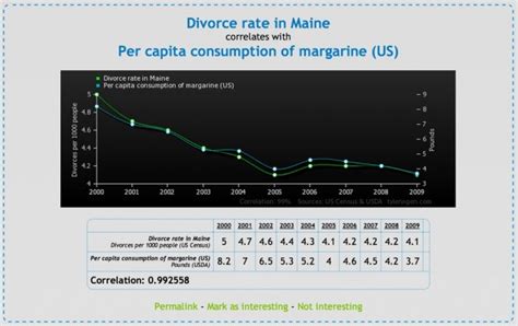 Funny Graphs Show Correlation Between Completely Unrelated Stats 22 Words