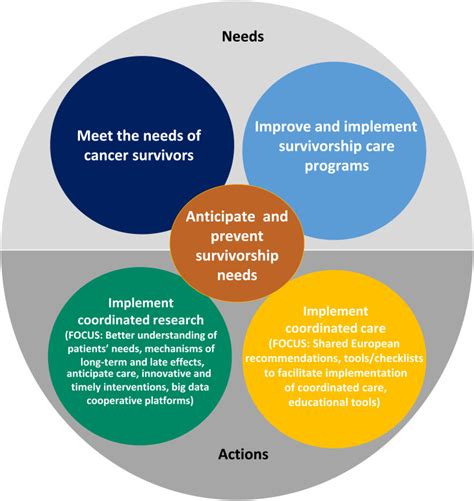 Esmo Expert Consensus Statements On Cancer Survivorship Promoting High