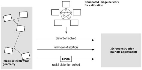 PDF a new calibration model of camera lens distortion PDF Télécharger Download