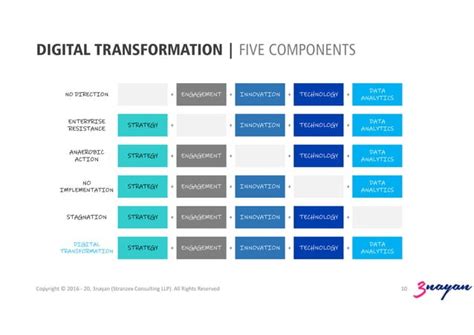 5 Components Of Digital Transformation Ppt