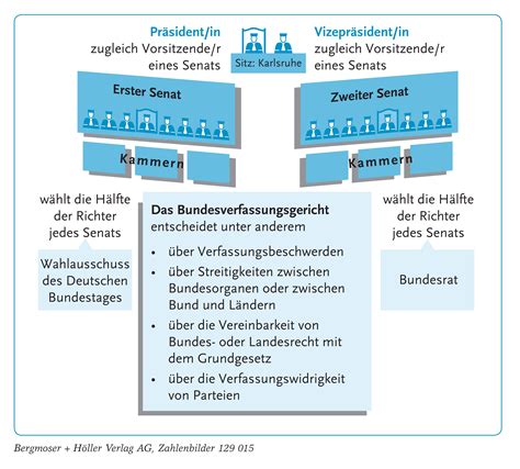 Bundesverfassungsgericht Gewaltenteilung gewaltenteilung ist unabänderlich in art