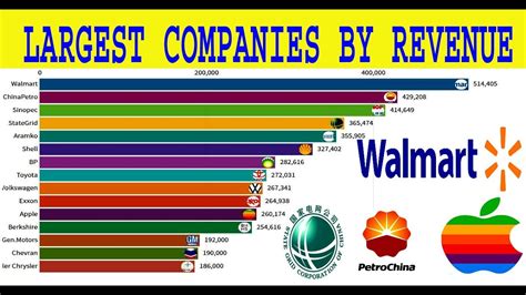 Worlds Largest Companies By Revenue 2000 To 2019 Youtube