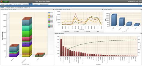 This scm kpi dashboard helps you keep your targets smart (specific, measurable, attainable, realistic, and timely) and drive continuous improvement in your. Performance Magazine Supply Chain dashboard - Performance Magazine