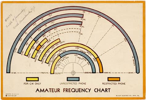Amateur Radio Frequency Chart Ehotpics Hot Sex Picture