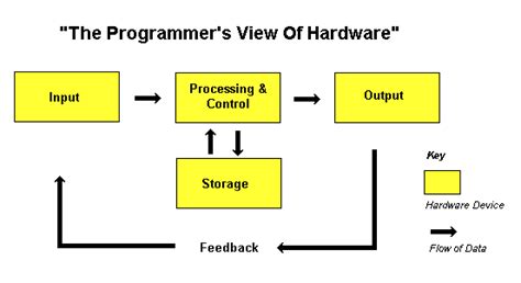 The programs they run can help to improve humans' every day lives. The programmers view of hardware