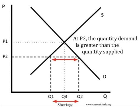 Shortages Economics Help