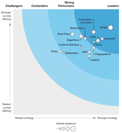 UiPath Leads The Leaders RPA Forrester Wave And Gartner Reports