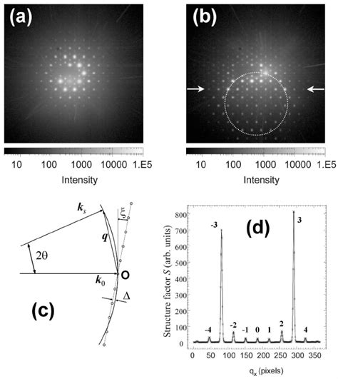 Diffraction Patterns Measured When The Hexagonal Planes Of The Crystal